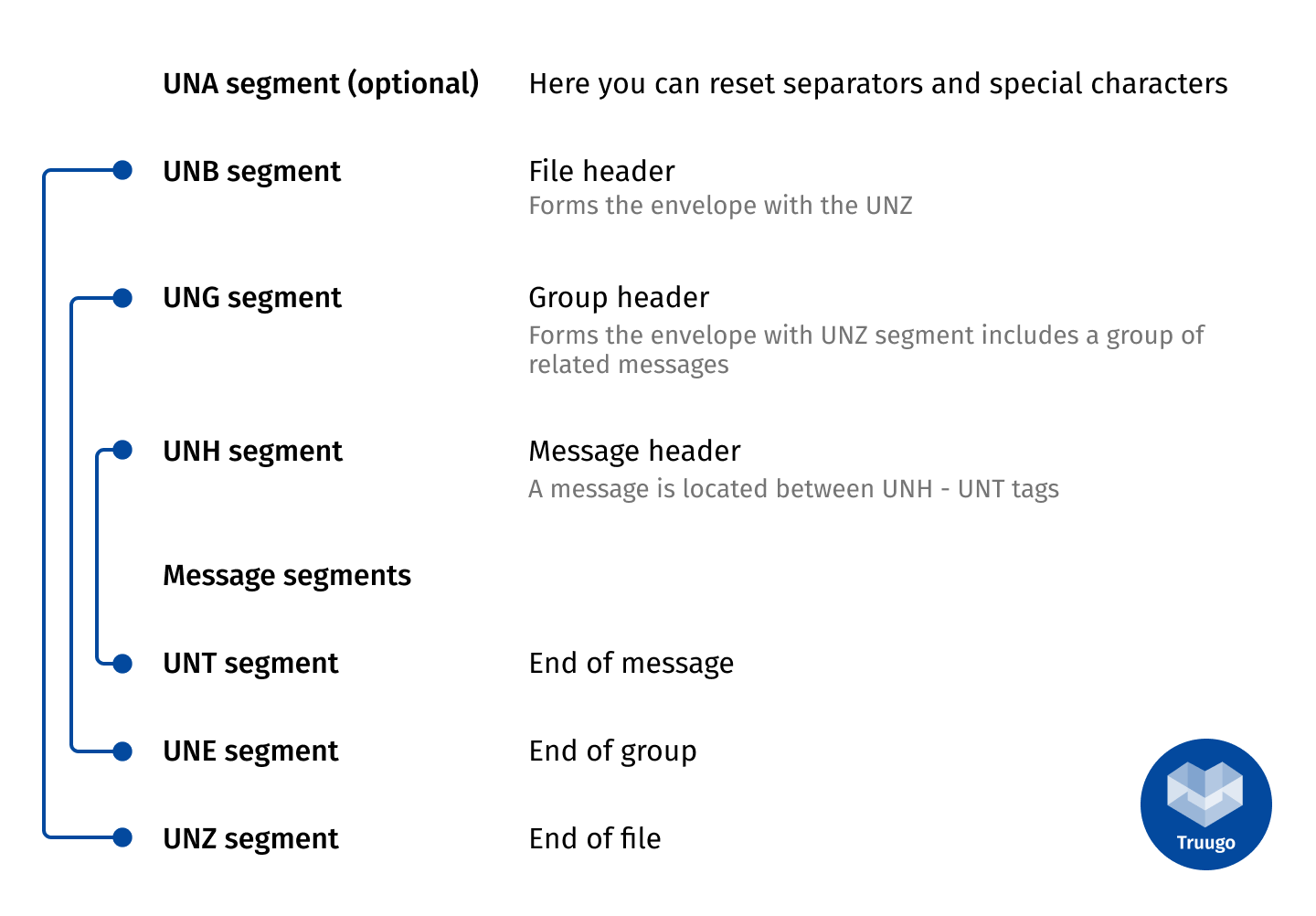 EDIFACT file structure